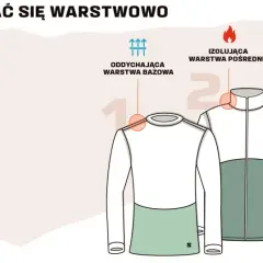 Warstwowy ubiór na cebulkę: warstwa bazowa odprowadza pot, pośrednia izoluje, a wierzchnia chroni przed wiatrem i deszczem.