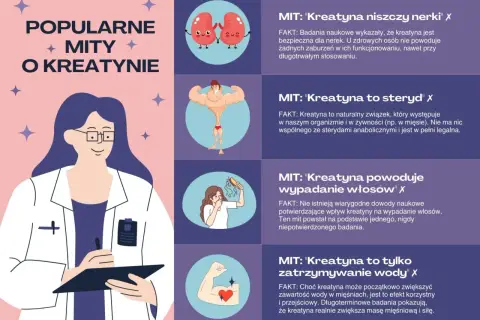 Grafika obala popularne mity o kreatynie, wyjaśniając co to jest i jak działa. Pokazuje m.in. że nie niszczy nerek ani nie powoduje wypadania włosów.
