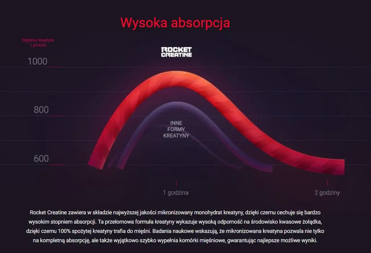 Wykres porównuje absorpcję kreatyny monohydratu (Rocket Creatine) z innymi formami. Monohydrat zapewnia wyższą i szybszą absorpcję.