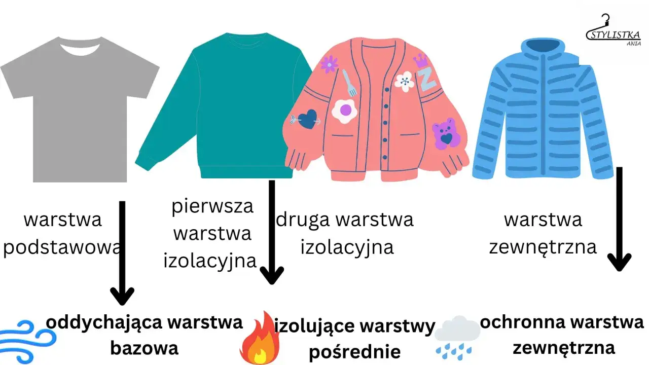 Ubiór na cebulkę: warstwa podstawowa, izolacyjna i zewnętrzna. Idealne rozwiązanie na zmienną pogodę.