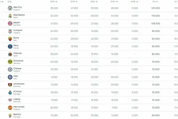 Tabela z rankingiem 10 najlepszych klubów na świecie, uwzględniająca punkty z różnych sezonów.